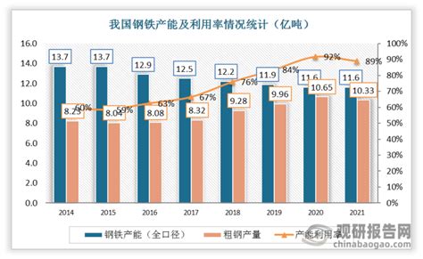 我国钢铁行业产能、产量、利用率及下游应用分布情况统计 观研报告网