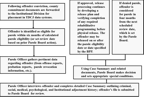 Parole Review Process The Cohen Law Firm