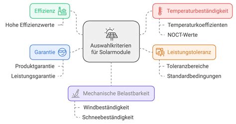 Beliebtesten Solarmodule Im Test Und Vergleich