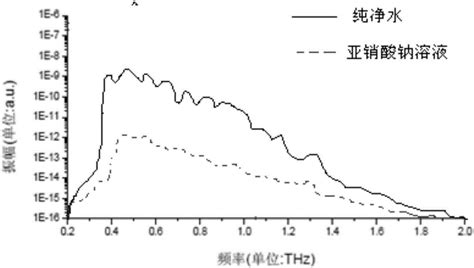 基于太赫兹光谱扫描的亚硝酸盐检测方法与流程