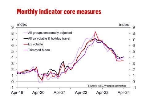 April Monthly Cpi Indicator First Impressions Westpac Iq