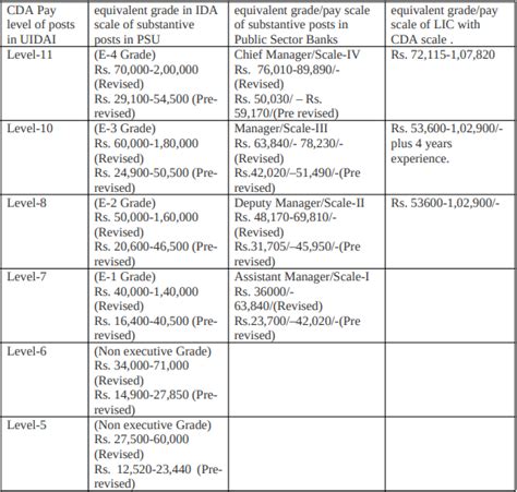 Uidai Recruitment 2023 Monthly Salary Upto 200000 Check Posts