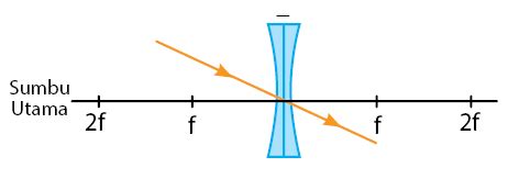 Rumus Pada Lensa Cekung Rumus Dan 2 Contoh Soal Bahas