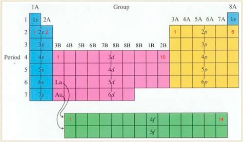 Orbital Diagram Chart