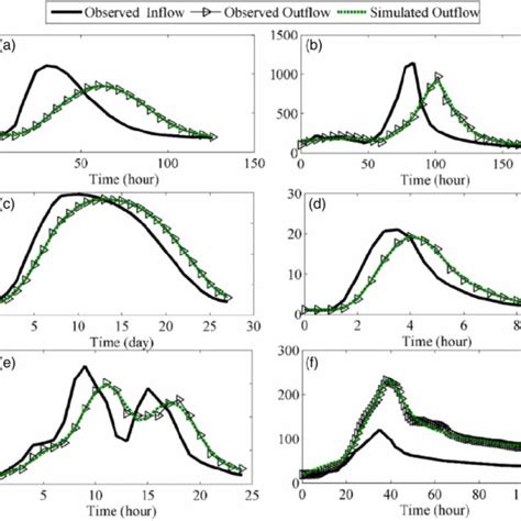 Inflow Outflow And Routed Flow Hydrographs For A Wilson Case