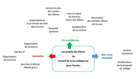 Conseil de la vie collégienne ppt télécharger