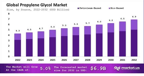 Propylene Glycol Market Size Share CAGR Of 5 0