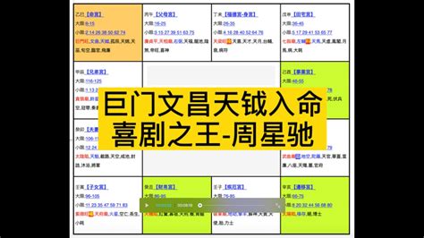 紫微斗数 案例分析 分享 巨门 文昌 天钺 入命 喜剧之王 周星驰 天梁 福德宫 天机 财帛宫 破军 疾恶宫 Youtube