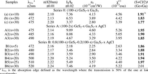 Linear And Third Order Nonlinear Optical Properties Of Ges Ga S