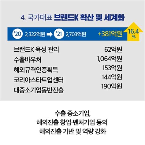 내년 중기부 예산 173조원 편성비대면 육성·정책금융 강화 전체 카드한컷 멀티미디어 대한민국 정책브리핑