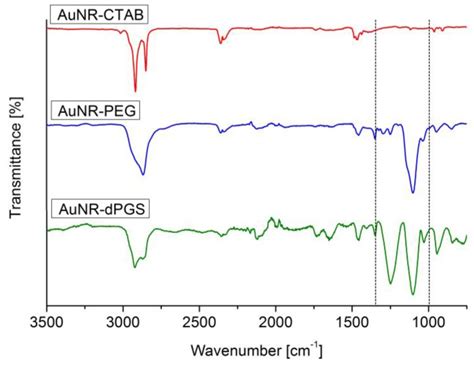 Atr Ftir Spectra Of The Synthesized Gold Nanorods The Dotted Lines Download Scientific Diagram