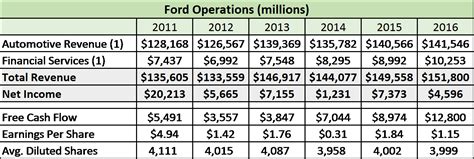 Is It Time To Buy Ford Nyse F Seeking Alpha