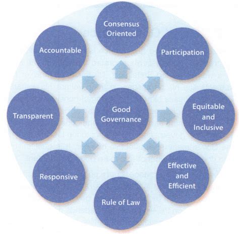 Good Governance And Aspects Of Governance Upsc Notes Lotusarise