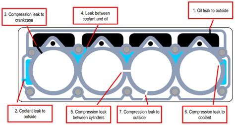 Blown Head Gasket Symptoms Spot The Warning Signs Early