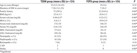 Comparative Description Of Anthropometric Clinical And Biochemical