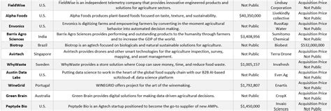 Agtech Venture Capital Investment And Exit Round Up Croplife