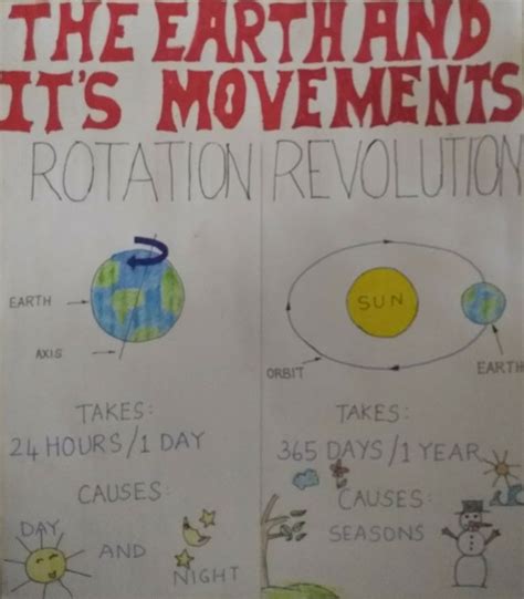 The Earth And Its Movements Rotation And Revolution Rotation