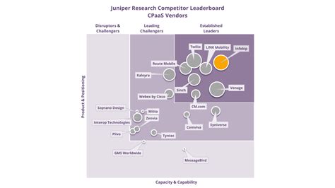 Juniper Research Ranks Infobip As A Leader For CPaaS Infobip