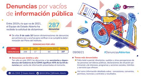 Denuncias por vacíos de información 2019 2021