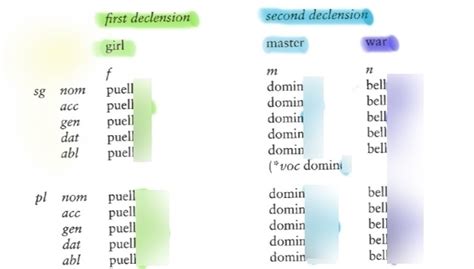 Latin Nouns Telegraph