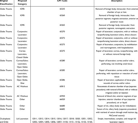 Categorization Of Current Procedural Terminology Cpt Codes From Us