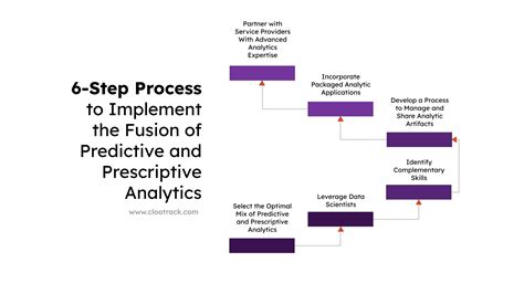 Cx Analytics Fusion Combining Predictive And Prescriptive To Optimize Your Strategy