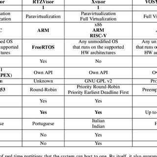 Hypervisors Comparison (Part III) | Download Scientific Diagram