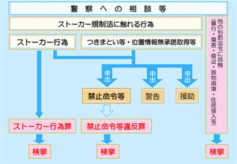 ストーカー相談の流れ／大阪府警本部