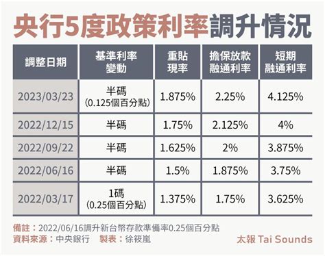 央行續按升息暫停鍵？ 學者：限貸令或資金寬鬆得等「這時間」