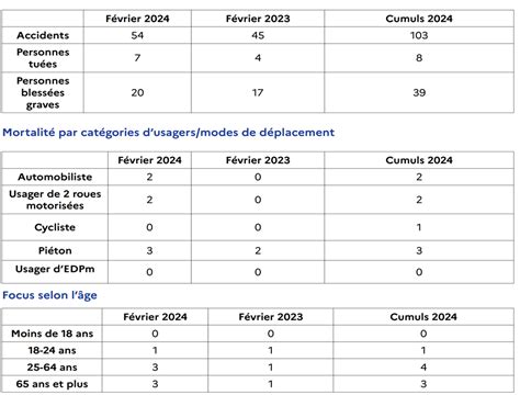 Nice Bilan De La S Curit Routi Re En F Vrier Dans Les Alpes