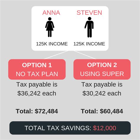 Using Superannuation To Pay Less Tax Liston Newton Advisory