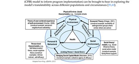 Dynamic Theoretical Approach To The Socio Ecological Model Of Health