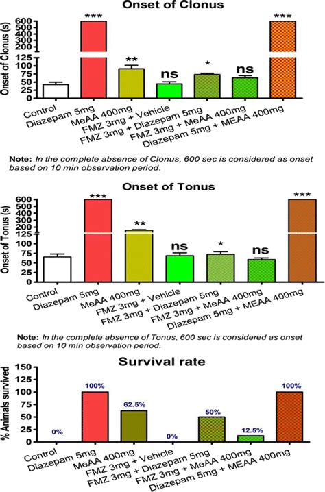 Effect Of Flumazenil On Anti Ptz Action Of Meaa In Mice Note Fmz