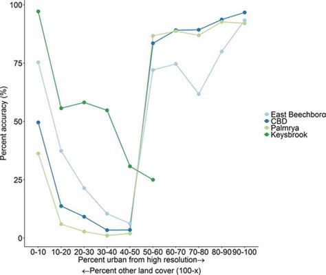 Full Article Subpixel Land Cover Classification For Improved Urban