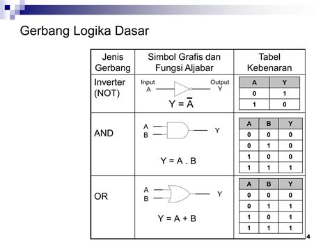 Latihan Aljabar Boolean Dan Materi Gerbang Logikappt