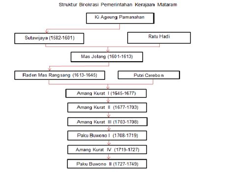 Sistem Pemerintahan Kerajaan Mataram Kuno Homecare24