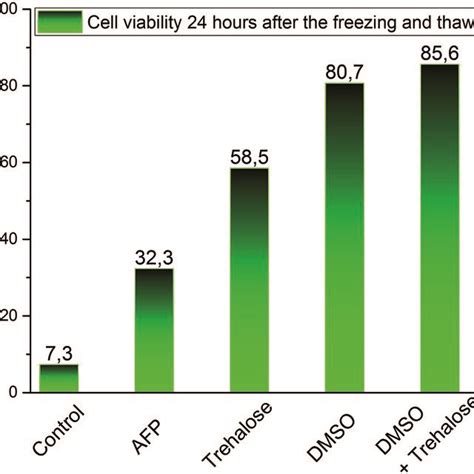 Cell viability measured 24 h after freezing/thawing by flow cytometry ... 