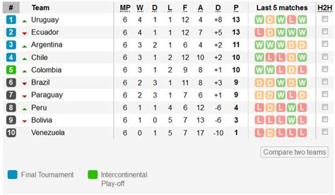 Fifa World Cup Qualification Tables Awesome Home