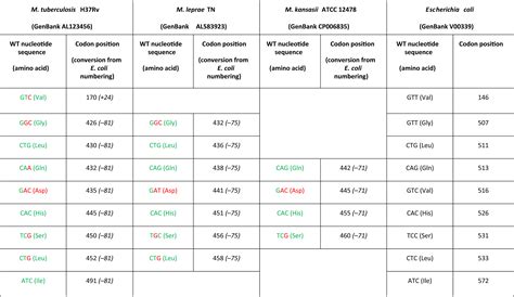 Consensus Numbering System For The Rifampicin Resistance Associated