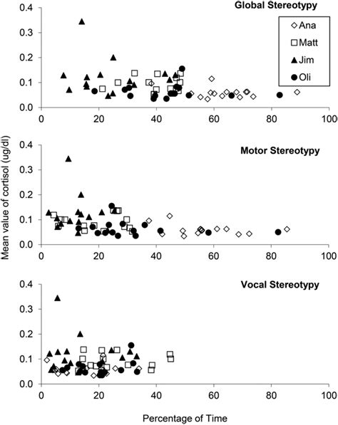 Mean Value Of Cortisol Ug Dl Compared To Percentage Of Time Engaged