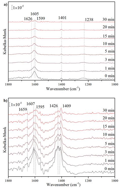 In Situ Drifts Spectra Of The Reaction Between No O 2 And Adsorbed Nh Download Scientific