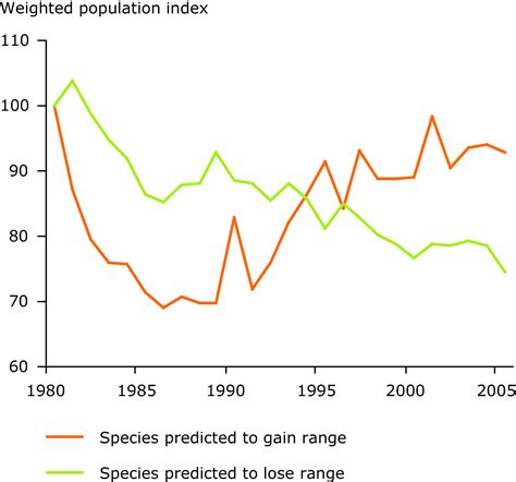 Animal Population Charts