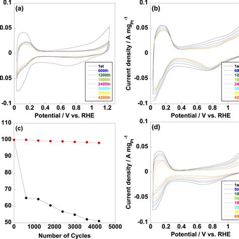 Cyclic Voltammetry Curves Of Cb Ptru A And Cb Ptru Nc B After