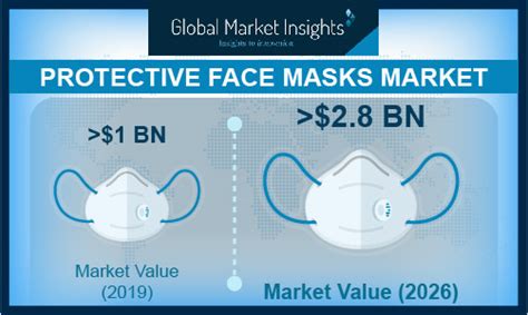 Protective Face Masks Market Will Generate Revenue Of 2 8 Bn By 2026