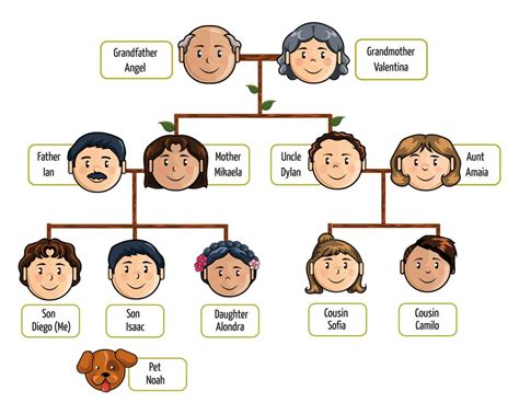 Los miembros de la familia en inglés English4kids