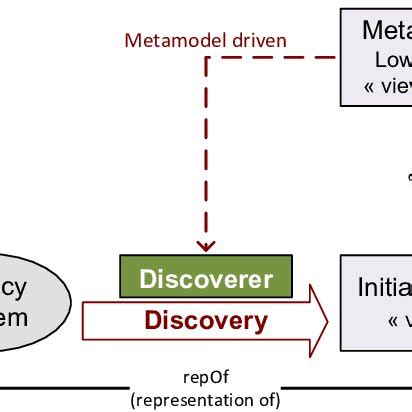 General principle of Model Discovery | Download Scientific Diagram