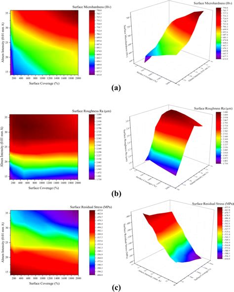 2d And 3d Contour Plots Of Influences Of The Effective Parameters Of Sp