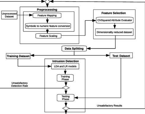 Proposed Intrusion Detection System architecture | Download Scientific ...