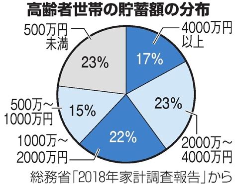 高齢世帯の貯蓄額 吉村やすのり 生命の環境研究所