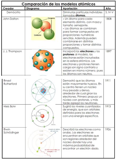 Cuadro Comparativo De Los Modelos Atomicos Por Favor Brainly Lat